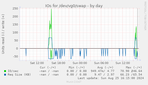 IOs for /dev/vg0/swap