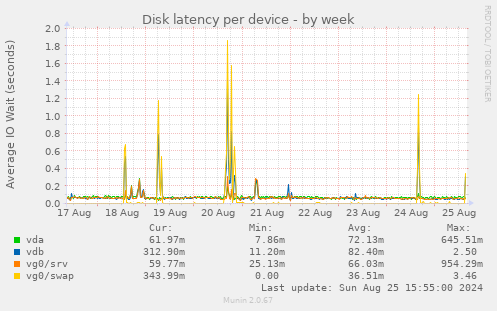 Disk latency per device