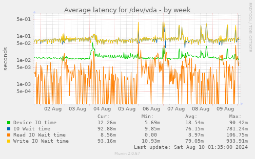 Average latency for /dev/vda