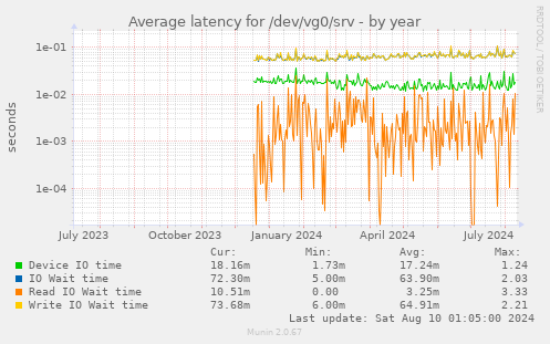 Average latency for /dev/vg0/srv