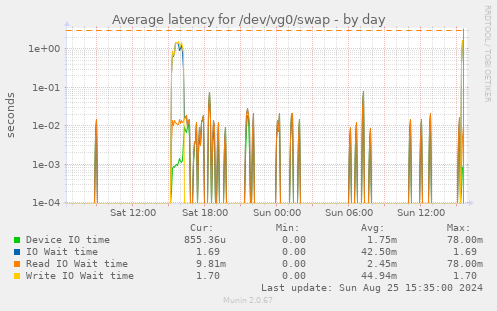 Average latency for /dev/vg0/swap