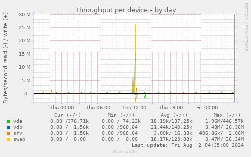 Throughput per device