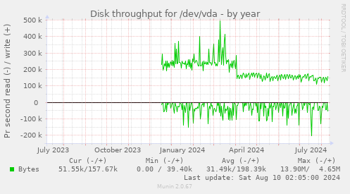 Disk throughput for /dev/vda