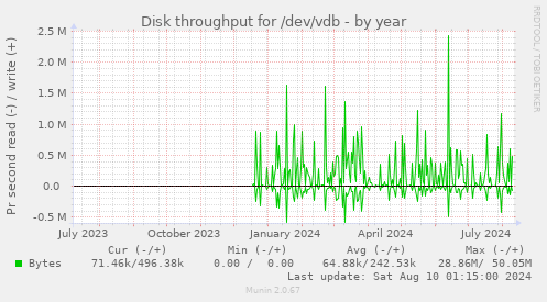 Disk throughput for /dev/vdb