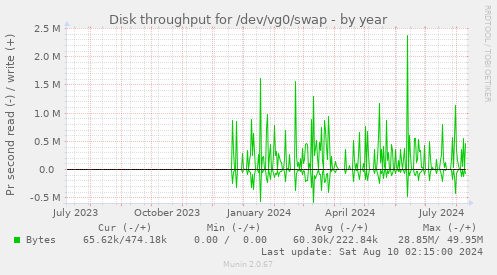 Disk throughput for /dev/vg0/swap