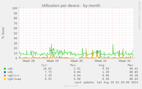 Utilization per device