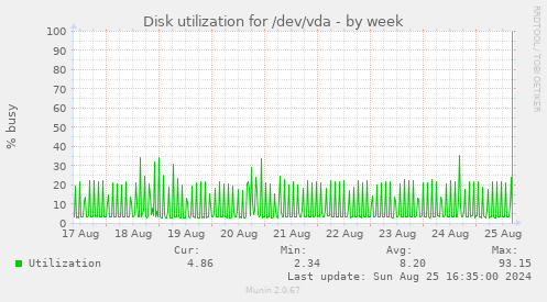 Disk utilization for /dev/vda