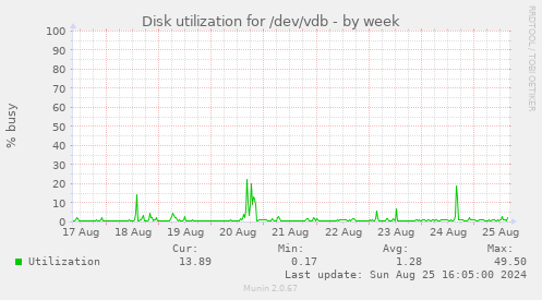 Disk utilization for /dev/vdb