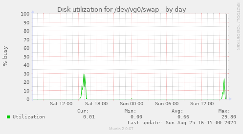 Disk utilization for /dev/vg0/swap