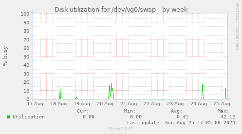 Disk utilization for /dev/vg0/swap