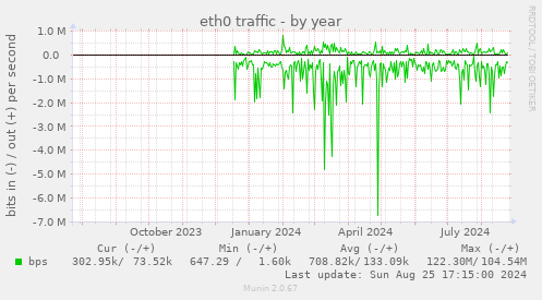 eth0 traffic