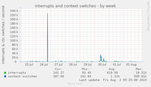 Interrupts and context switches