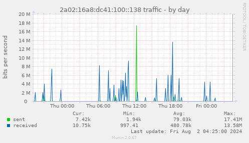 2a02:16a8:dc41:100::138 traffic