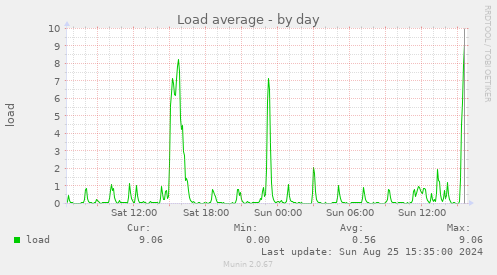 Load average