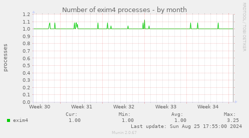 Number of exim4 processes