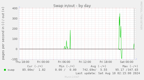 Swap in/out