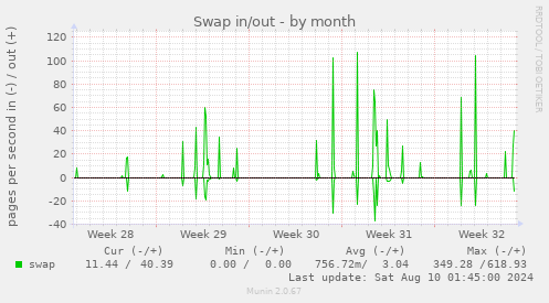 Swap in/out