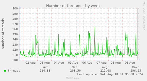 Number of threads