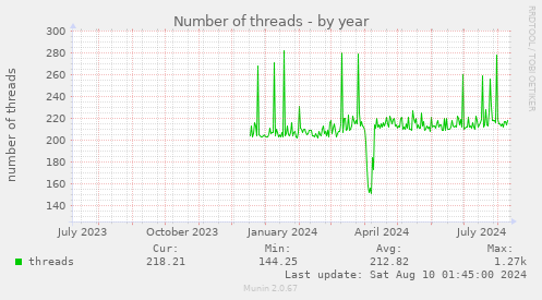 Number of threads