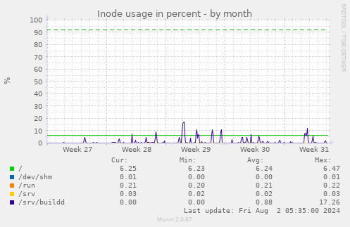 Inode usage in percent