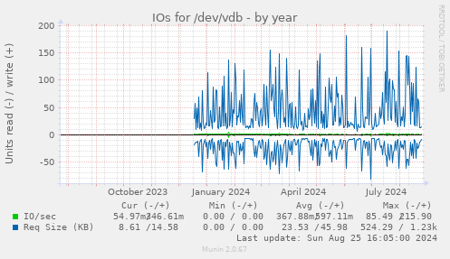 IOs for /dev/vdb