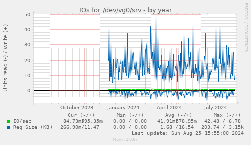 IOs for /dev/vg0/srv