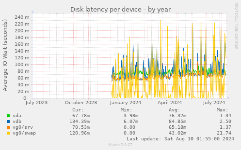 Disk latency per device