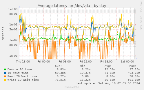 Average latency for /dev/vda