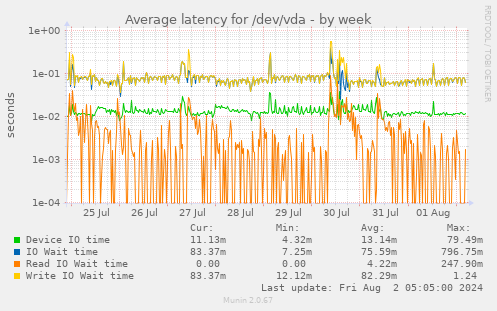 Average latency for /dev/vda