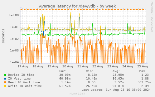 Average latency for /dev/vdb