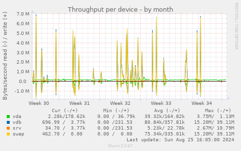 Throughput per device