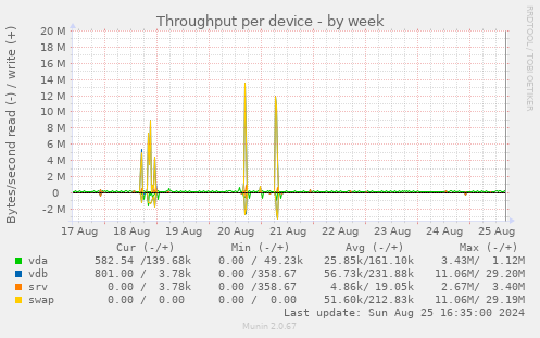 Throughput per device