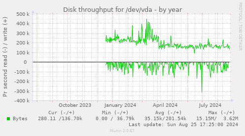 Disk throughput for /dev/vda