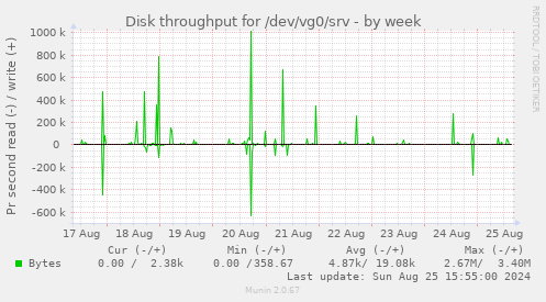 Disk throughput for /dev/vg0/srv