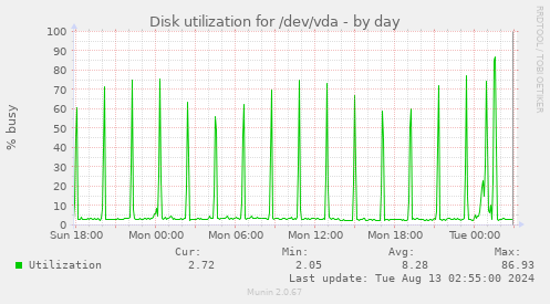 Disk utilization for /dev/vda