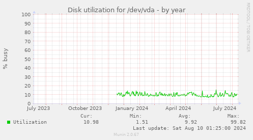 Disk utilization for /dev/vda