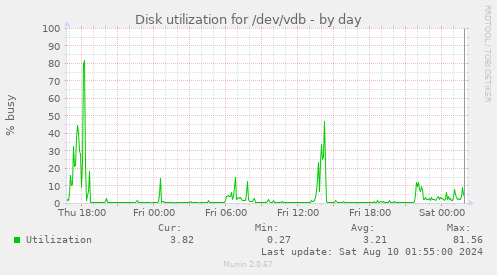 Disk utilization for /dev/vdb