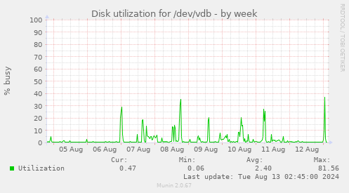 Disk utilization for /dev/vdb