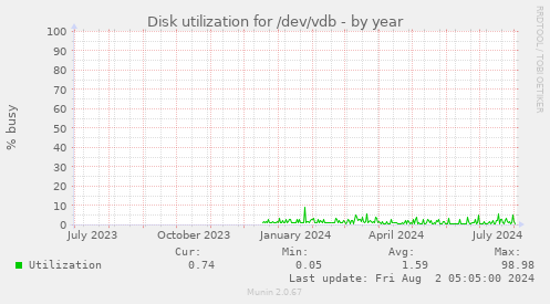 Disk utilization for /dev/vdb