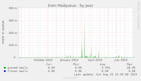 Exim Mailqueue