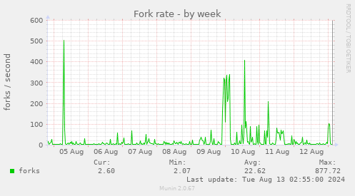 Fork rate