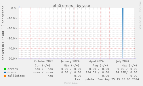 eth0 errors