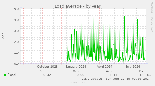 Load average