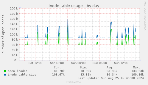 Inode table usage