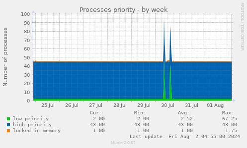 Processes priority