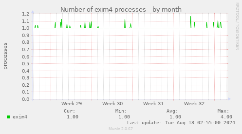 Number of exim4 processes