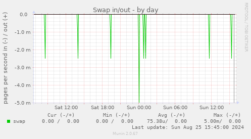 Swap in/out