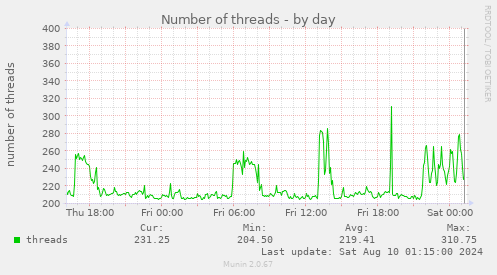 Number of threads