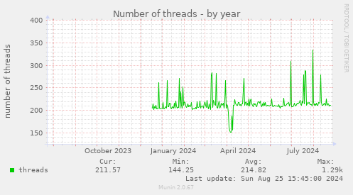 Number of threads