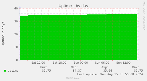 Uptime